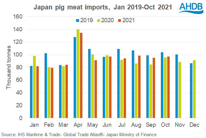 Monthly Japan pig meat imports chart